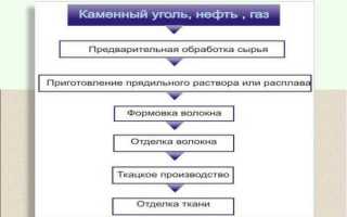 Что за ткань полиэстер и в чем ее отличия от других тканей