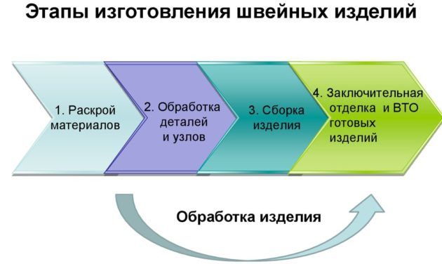 Этапы изготовления швейных изделий