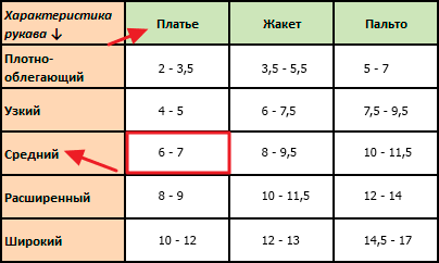 Окат рукава и длина проймы