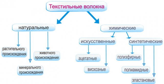 Волокна из которых делают ткани